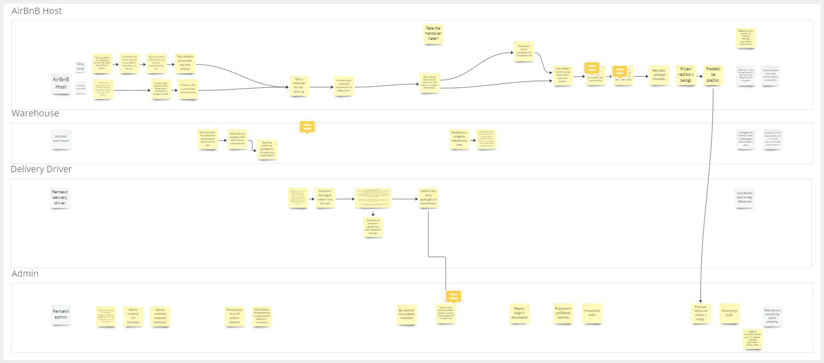 User journey map of one linen exchange across four roles