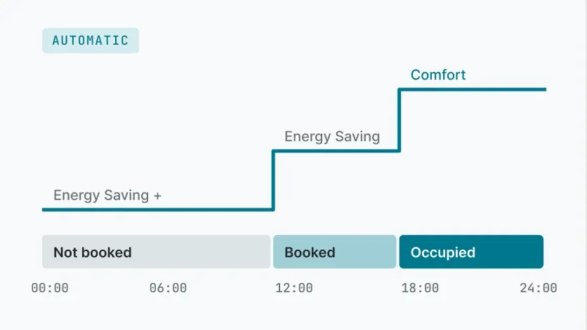 Intuitive HVAC management system for the cruise ship cabins